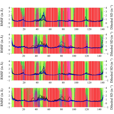 Residue property plot